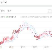 부린이) 인천 송도 풍림아이원 2단지 33평 입지정보