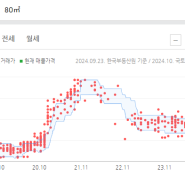 부린이) 고양 일산 소만6단지성원 아파트 입지 정보