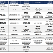 집 살 때 싸게 빌릴 수 있는 정책 대출 총정리 (ft. 신생아특례디딤돌대출/ 보금자리론/ 신혼부부)