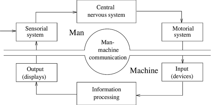 인간-기계 시스템 (MMS, Man-Machine System) : 네이버 블로그