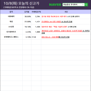 10월 8일 52주 신고가