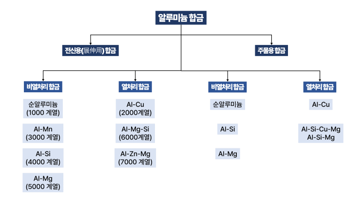 알루미늄 합금의 계열별 분류 및 특성 : 네이버 블로그