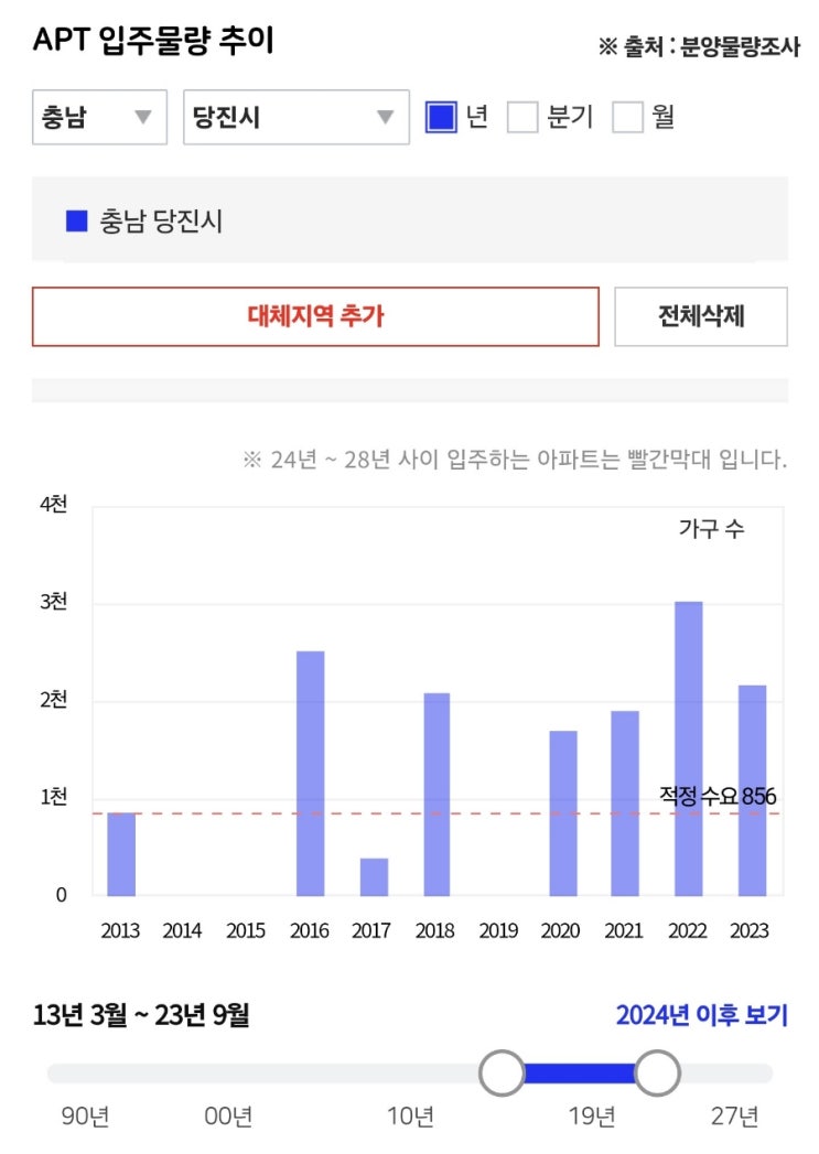 충남 당진 부동산(feat. 공급 마무리) : 네이버 블로그