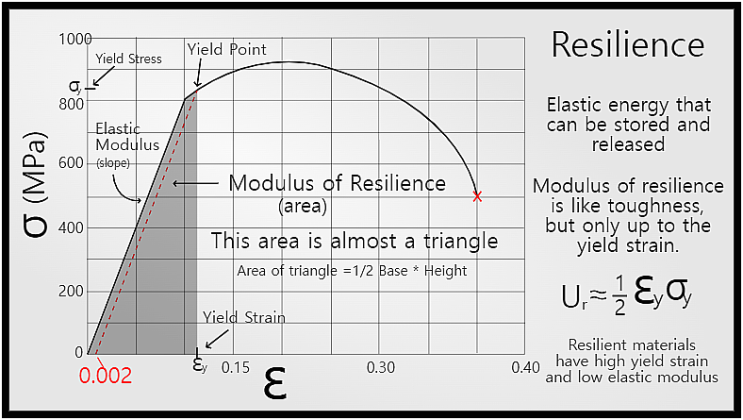 레질리언스 계수 (Modulus of Resilience) : 네이버 블로그