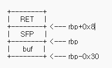 Return Address Overwrite : 네이버 블로그