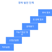 외국계 취업팁8. 외국계 커리어 개발 순서