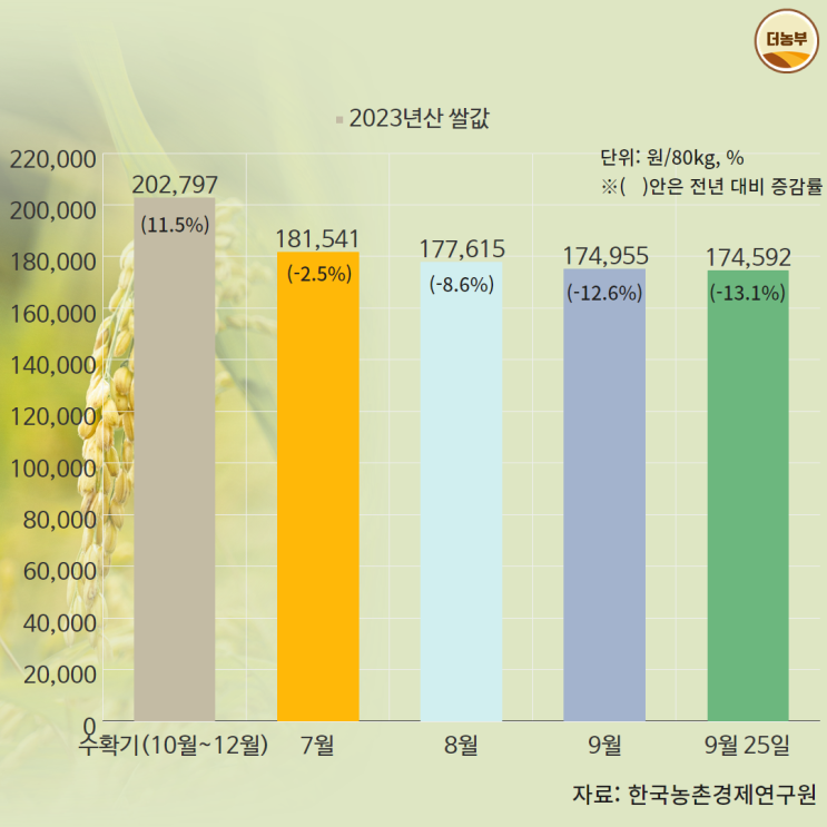 올해 쌀 재고 140만톤 ‘공급 과잉’…벼 재배면적 감축 농가에 인센티브 준다 : 네이버 블로그