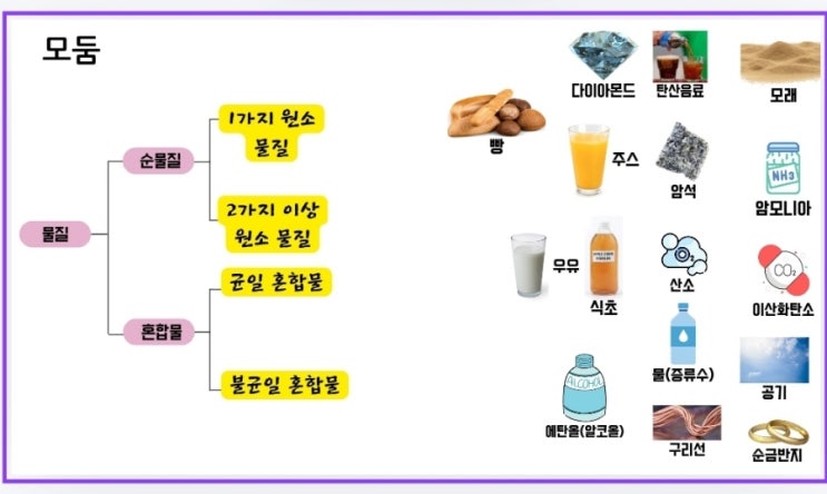 [6.물질의 특성] 순물질과 혼합물(Canva 과제 부여 활용) : 네이버 블로그