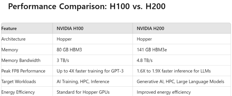 NVIDIA H100 vs. H200 vs. 블랙웰 : 네이버 블로그