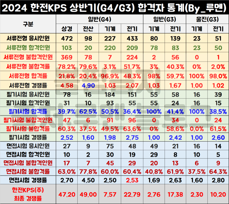 [한전KPS 채용공고] 서류/필기/면접 경쟁률 및 자소서 직무에세이 항목(Ft.연봉) : 네이버 블로그