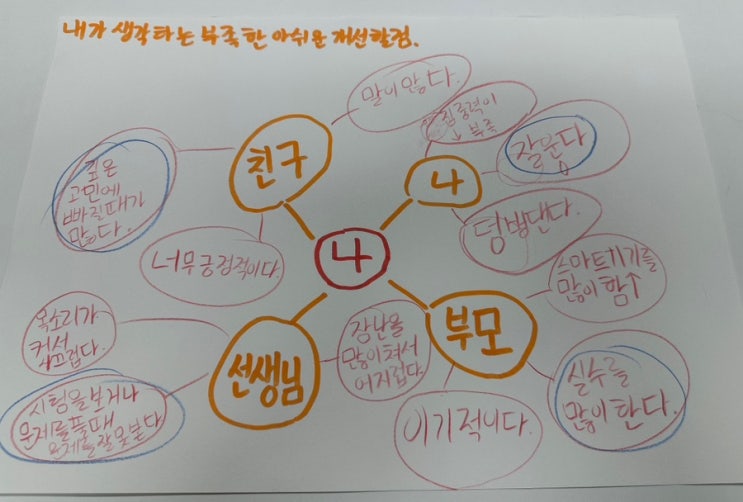 또래관계형성 상담.마인드 맵 : 네이버 블로그