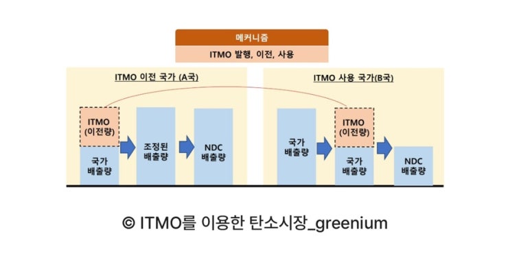 [탄소시장] ITMO : 네이버 블로그