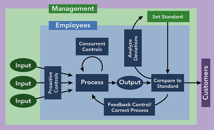 공정관리 (Process Control), 공정분석기호 : 네이버 블로그