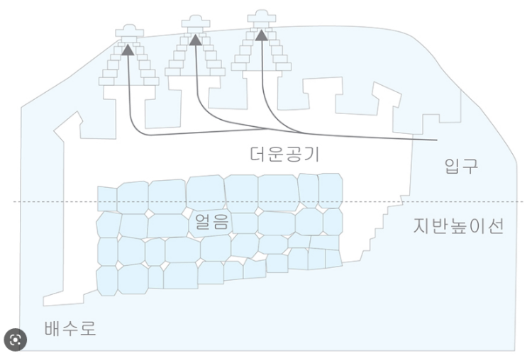 창녕 석빙고와 영산 석빙고 그리고 과학적 원리 PPT 영상 공유 : 네이버 블로그