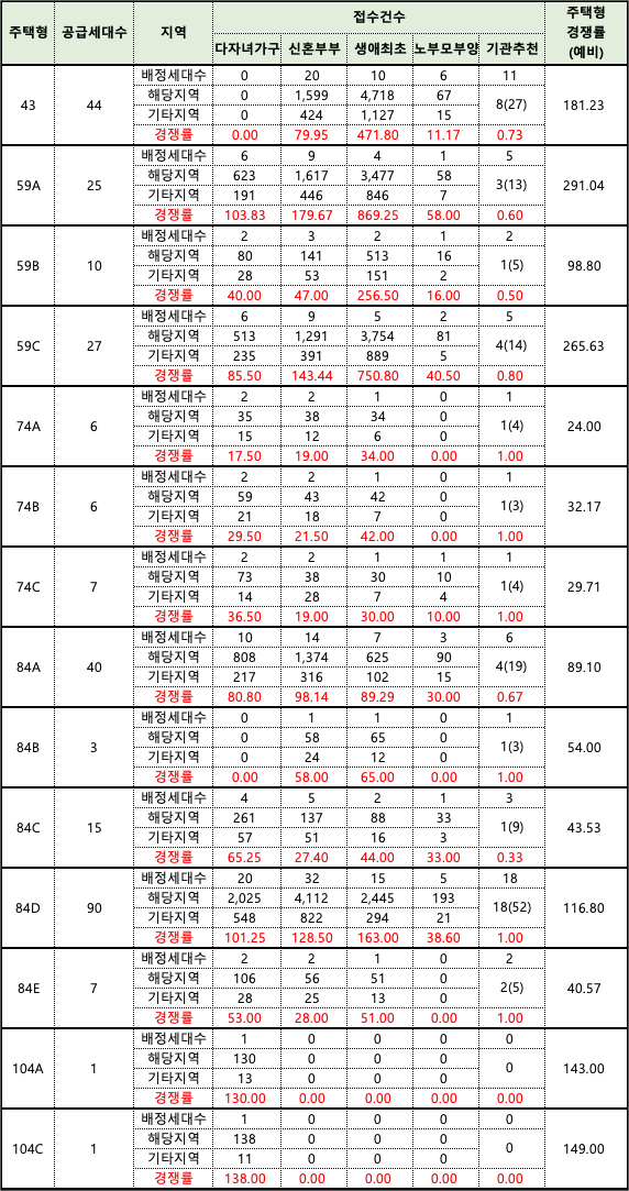 잠실 래미안 아이파크 경쟁률 특공 1순위 앞으로 아파트 청약은 : 네이버 블로그