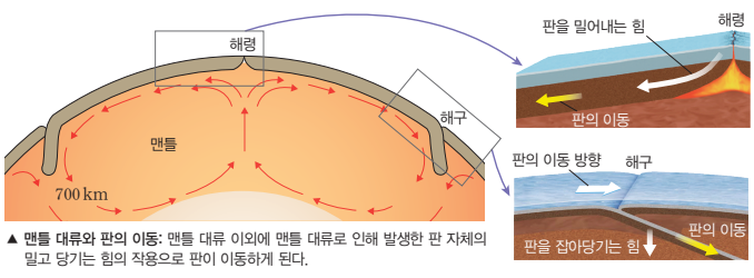 맨틀 대류와 플룸 구조론 : 네이버 블로그