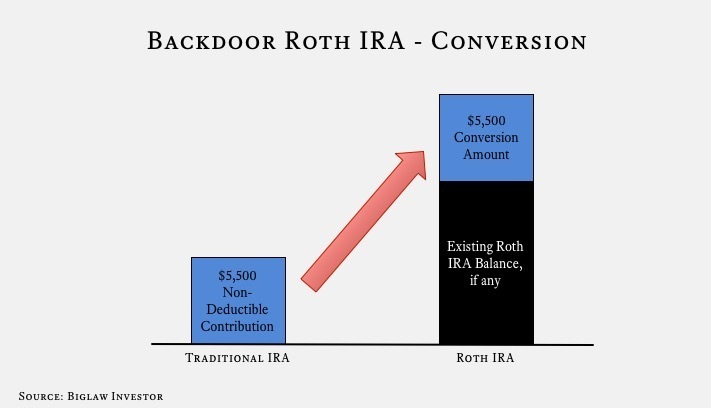 Back-Door Roth-IRA Conversion을 어떻게 세금보고 하나요? : 네이버 블로그