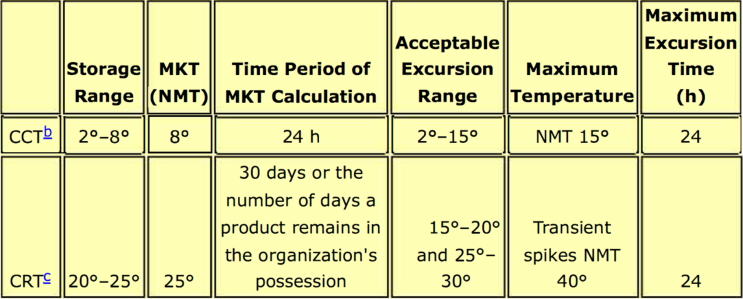 MKT(Mean Kinetic Temperature)로 제품 사용여부 결정. 창고밸리데이션 : 네이버 블로그