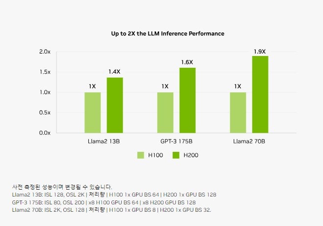 NVIDIA H100과 H200 비교 : 네이버 블로그