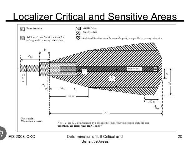 Chapter 10. ILS (Instrument Landing System) : 네이버 블로그