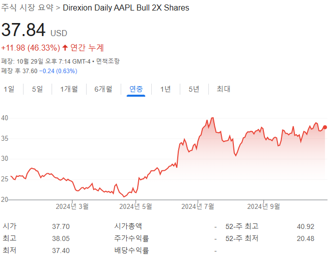 미국주식 AAPU ETF 분석 - 주가 투자포인트 투자 의견(애플 2배 레버리지 관련주) : 네이버 블로그