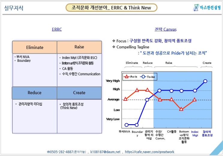 [실무지식] 조직문화 개선 분야_ERRC & Think New : 네이버 블로그