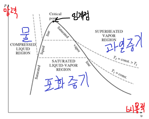 물(수증기)의 상태변화(포화증기,과열증기,P-V선도) : 네이버 블로그