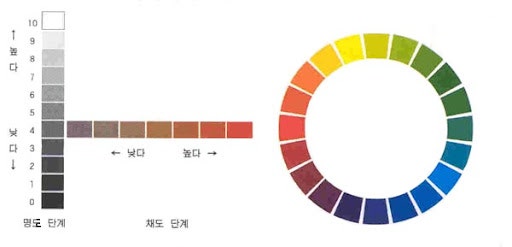 [미술유학 / 유학미술] 채도(Saturation)와 명도(Value) : 네이버 블로그