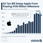 애플, 연간 순이익 1,000억 달러 달성할 뻔, 유럽에서 부과된 소득세만 아니었으면