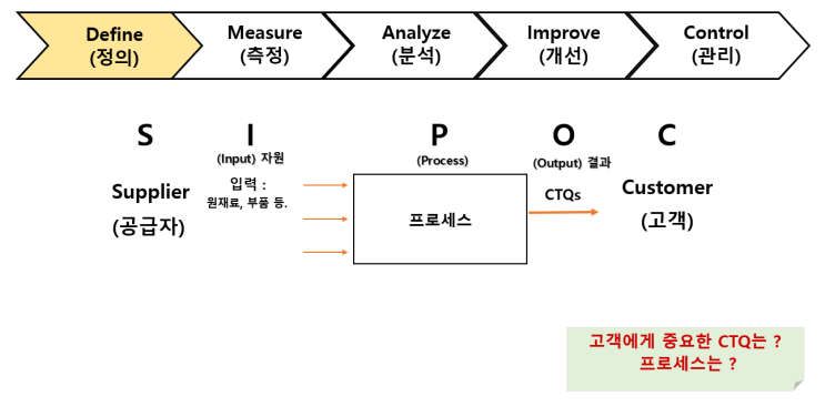 DMAIC LoadMap : 네이버 블로그