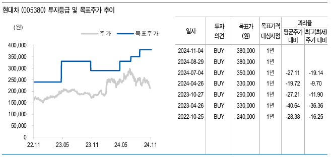 현대차 2024년 3분기(243Q) 실적 분석 및 배당금 지급 (현대차 리포트 분석) : 네이버 블로그