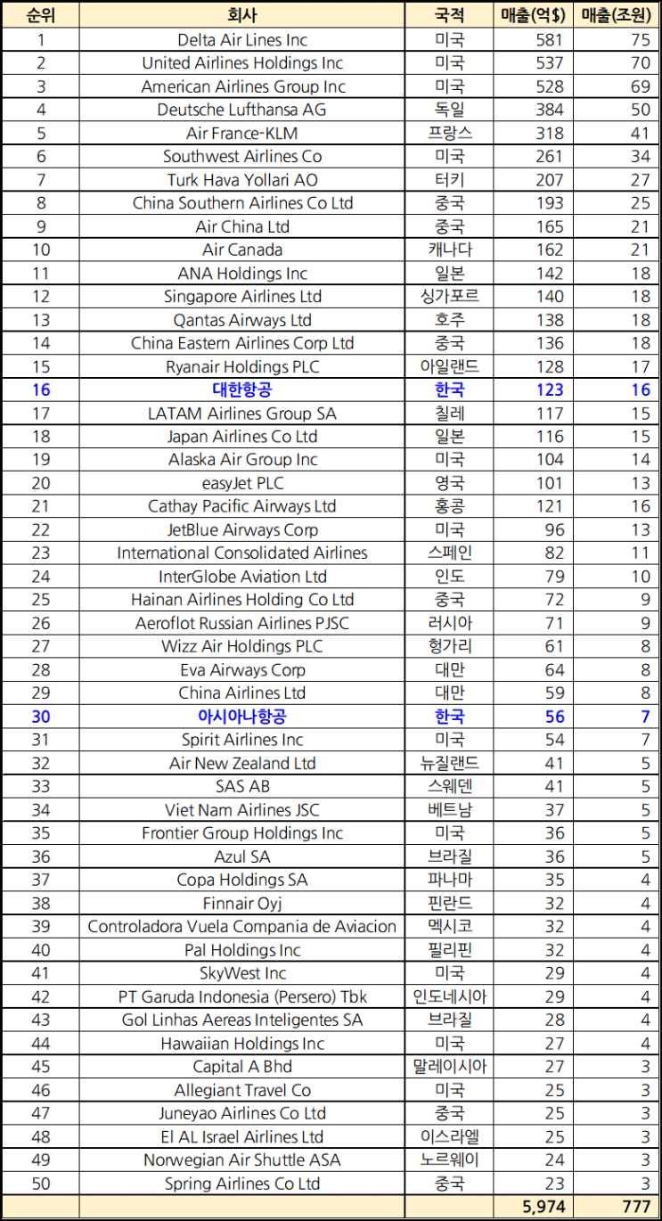 전 세계 50대 항공사 매출 순위(대한항공, 아시아나 등) : 네이버 블로그