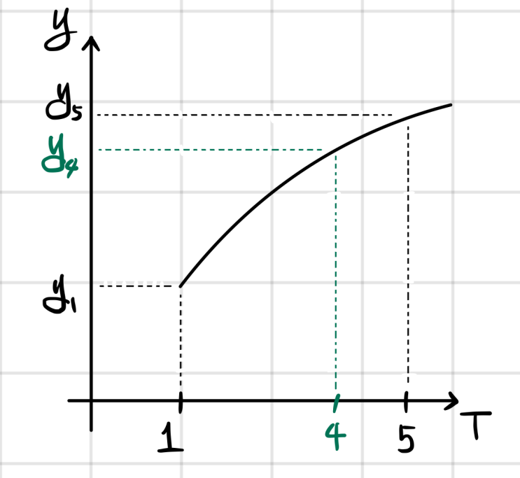 Rolling Down the Yield Curve [내가 공부한 CFA level2 #4. Fixed Income(1 ...