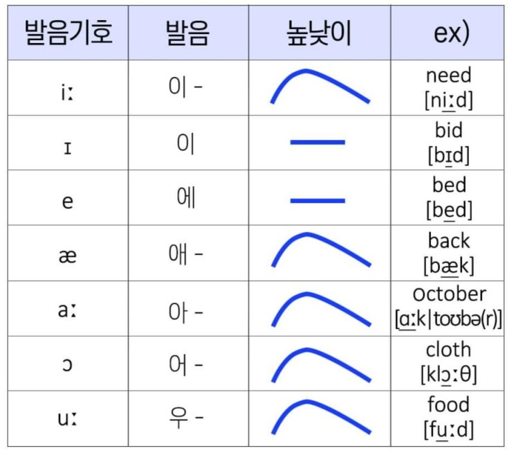 영어 발음기호 읽는법 : 네이버 블로그