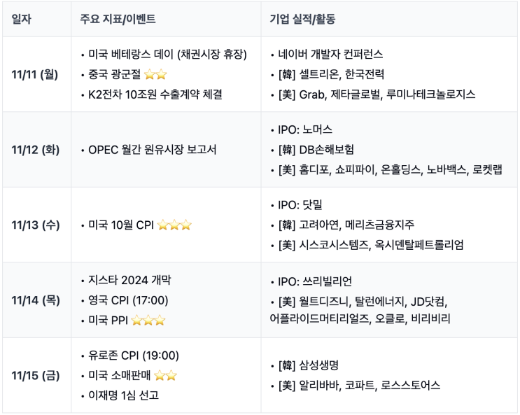 2024년 11월 셋째 주 글로벌 경제 캘린더 CPI·PPI 빅이벤트 주간 돌입, 연말 증시의 방향은? 네이버 블로그