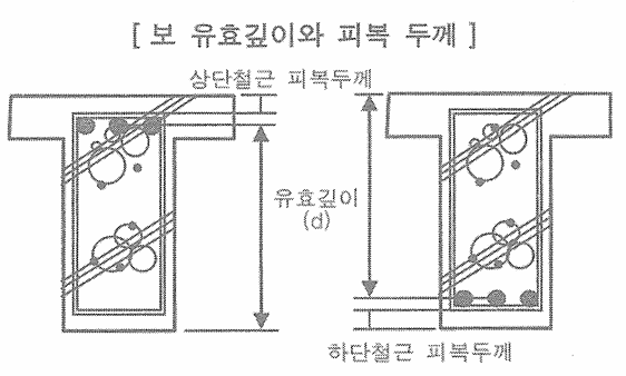 피복두께, 철근배근 및 부재단면의 허용오차 (출처 : 2017 핵심구조상식) : 네이버 블로그