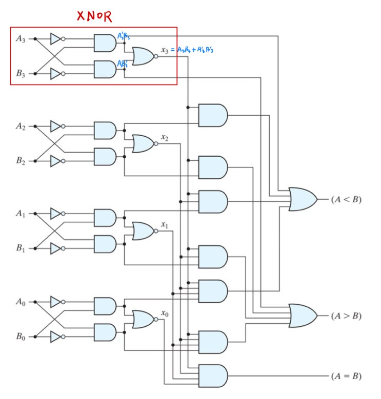 [논리회로] 조합논리 - 감산기(Subtractor), 곱셈기(Multiplier), 비교기(Comparator) : 네이버 블로그