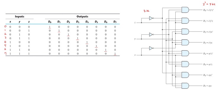 [논리회로] 조합논리 - 디코더(Decoder), 인코더(Encoder), 멀티플렉서(Multiplexer) : 네이버 블로그