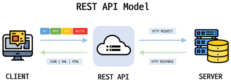 REST, REST API, RESTful API : 네이버 블로그