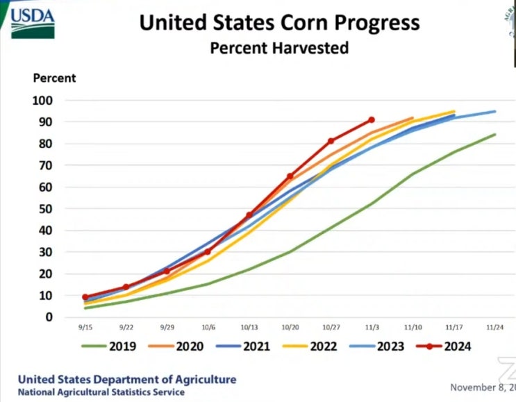 USDA_November Crop Production ASB and WASDE Briefing-241108 방송분 : 네이버 블로그