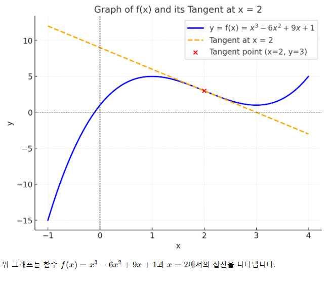 고2수학 미분 미분계수 도함수 미분그래프 고3수학 : 네이버 블로그