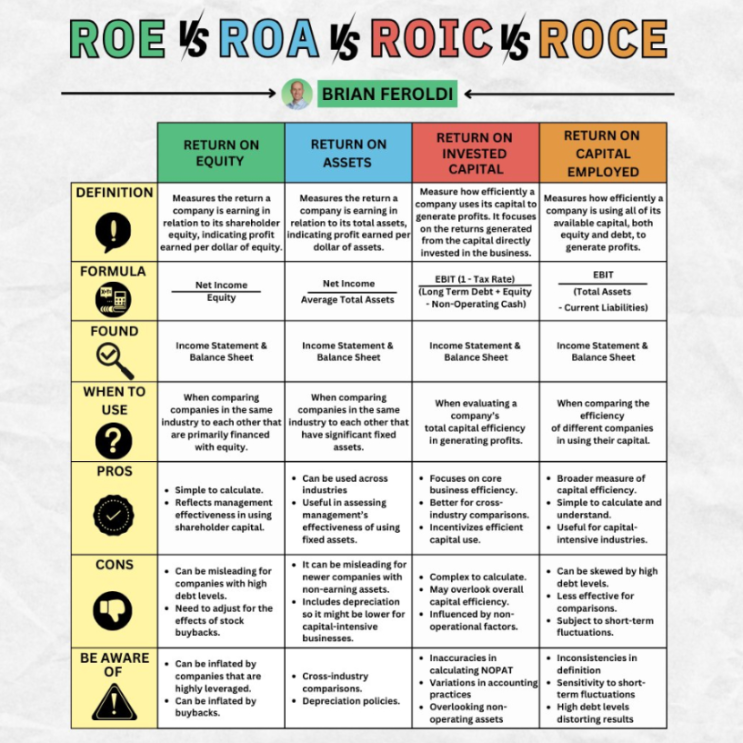 ROE vs ROA vs ROIC vs ROCE : 네이버 블로그