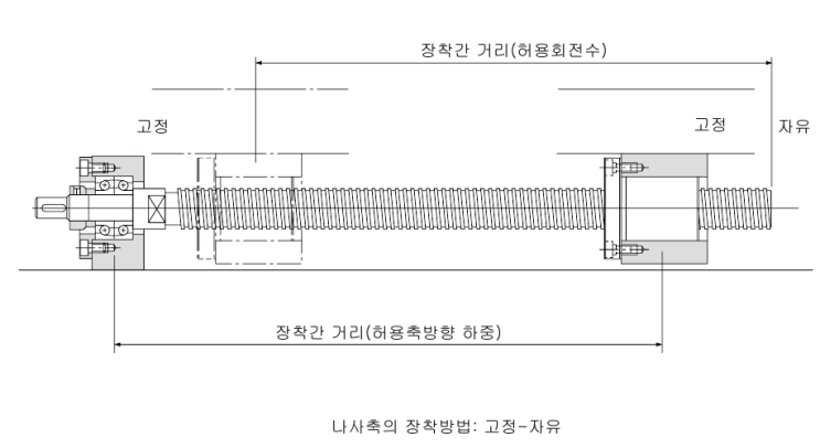 볼스크류 축의 장착방법 : 네이버 블로그