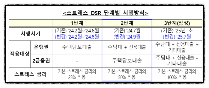 DSR2 시행 영향, 내년 DSR3 예정을 두고 향후 전망 : 네이버 블로그