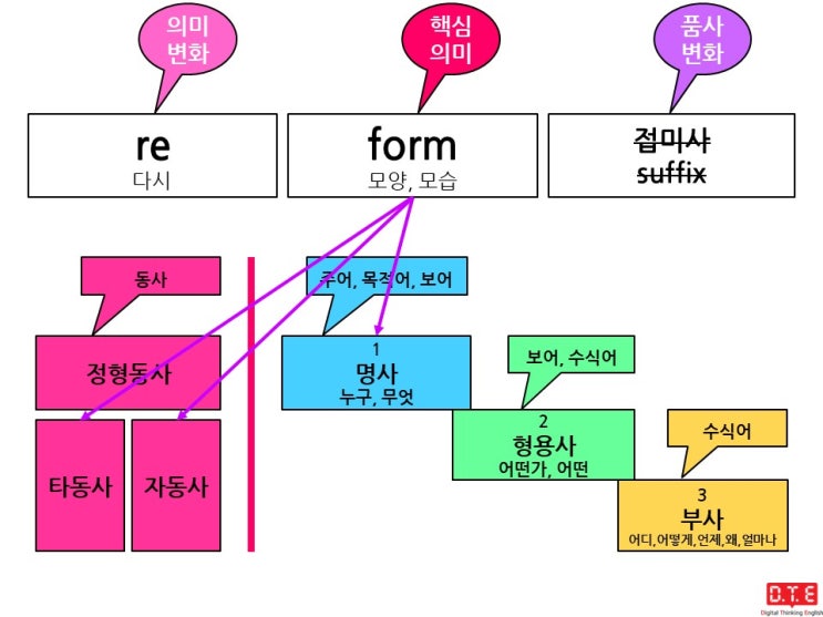 어원으로 단어 암기하기 - 어근 form 파생 : reform, reformable, reformability ...