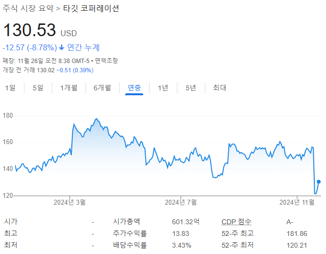 미국주식 타겟 코퍼레이션(TGT) 분석 - 주가 배당금 실적 전망(경기소비재 관련주) : 네이버 블로그