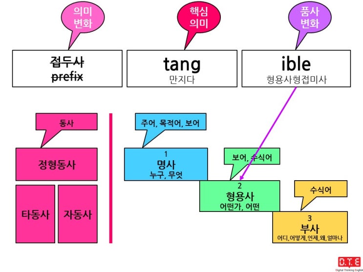 어원으로 단어 암기하기 - 어근 tagere 파생: tangible, tangibility, intangible ...