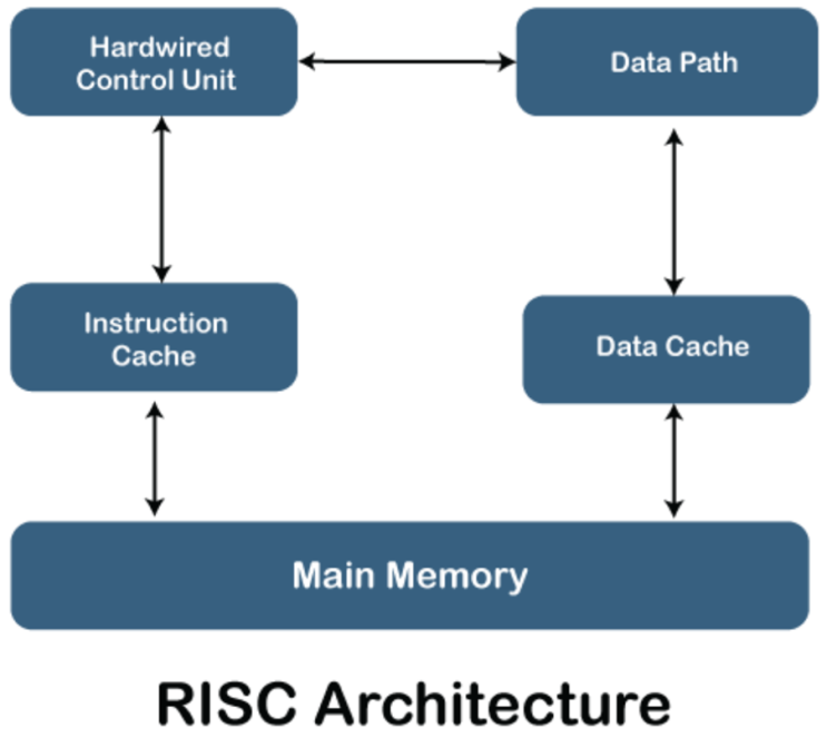 CISC vs RISC, x86 vs ARM : 네이버 블로그