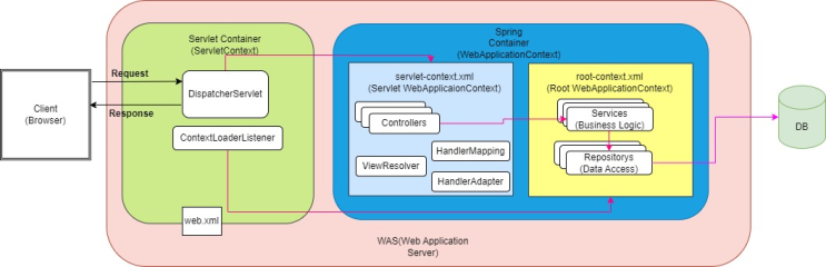 Model, MyBatis, Servlet / Root / Web Config : 네이버 블로그