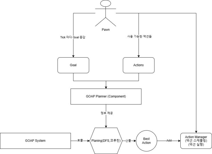 GOAP 구현 완료 (목표 지향 의사 결정, 코루틴 사용) : 네이버 블로그
